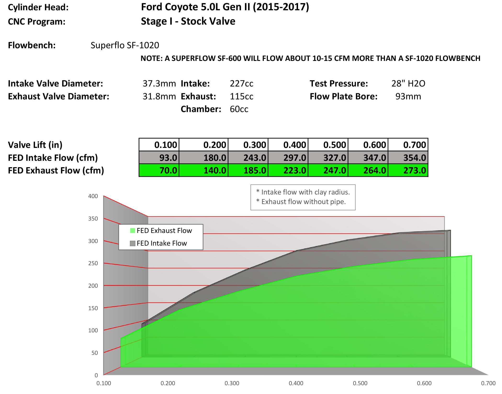 Gen II Coyote Porting Service (SET)