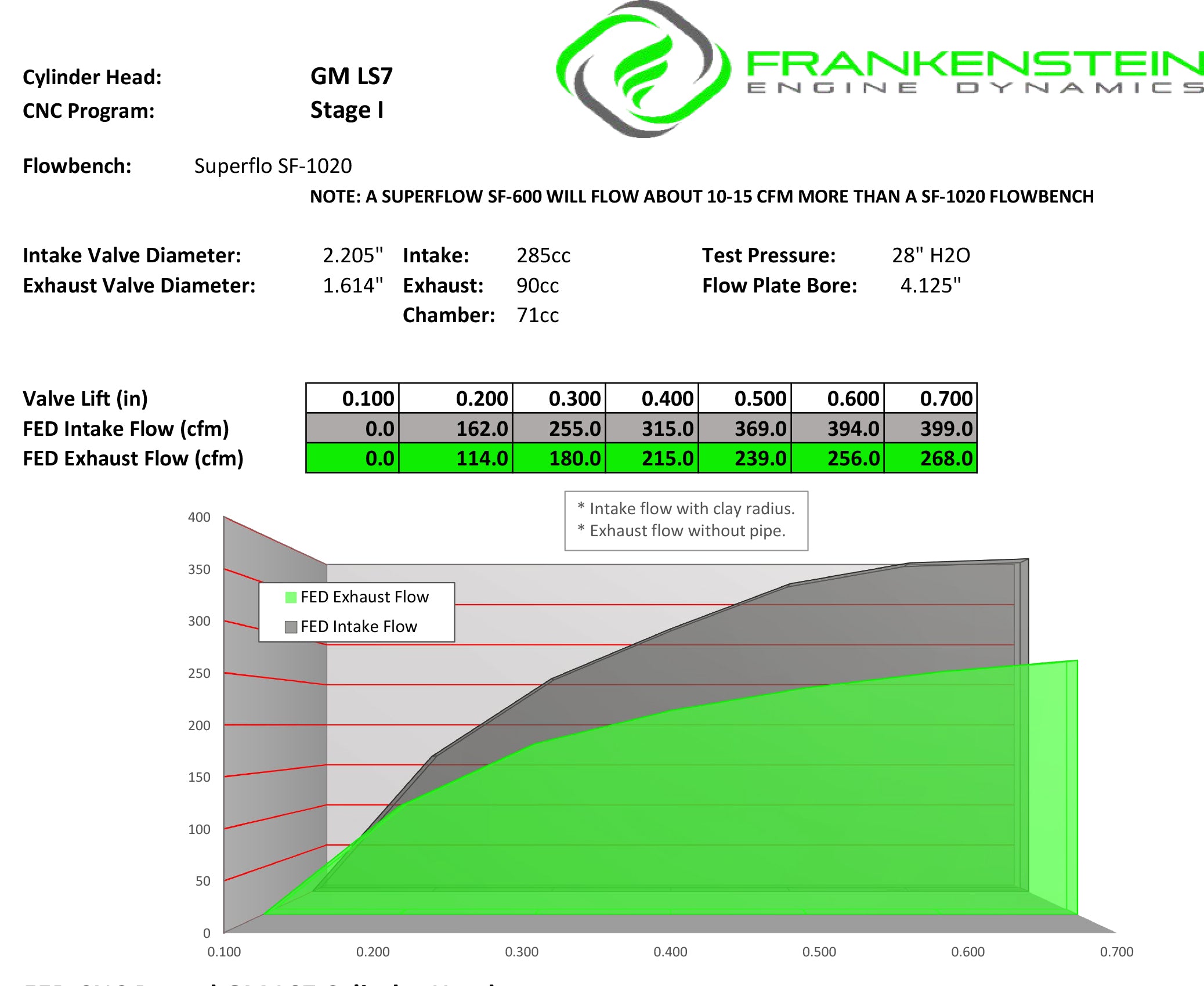 LS7 Stage 1 Porting Service