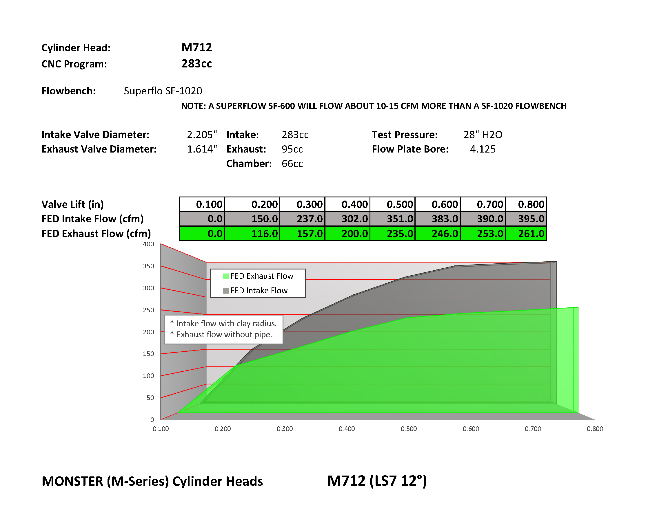 M712 283cc LS7 Cylinder Heads (SET)