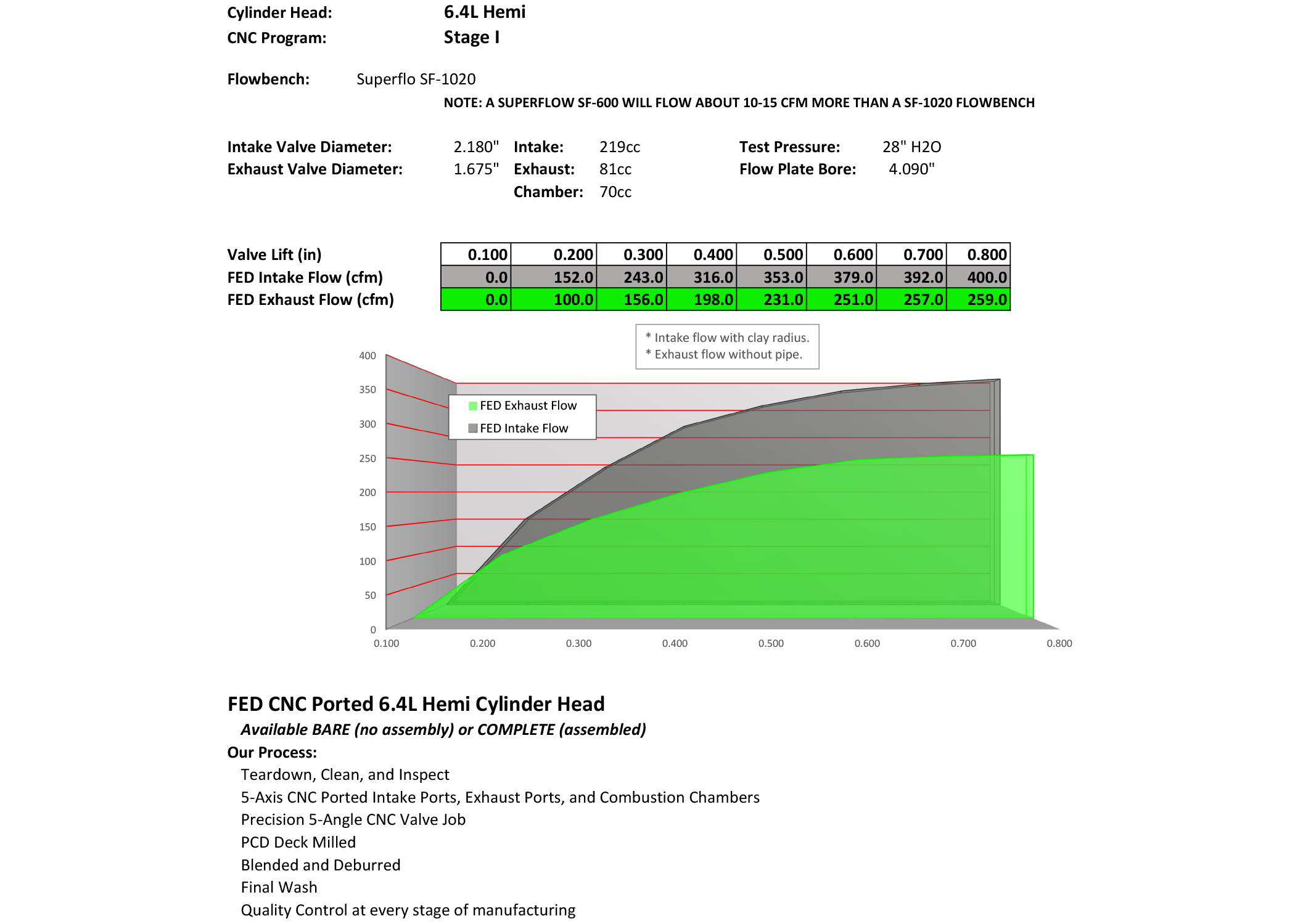 Hemi 6.4L Apache Stage 1 Porting Service (SET)