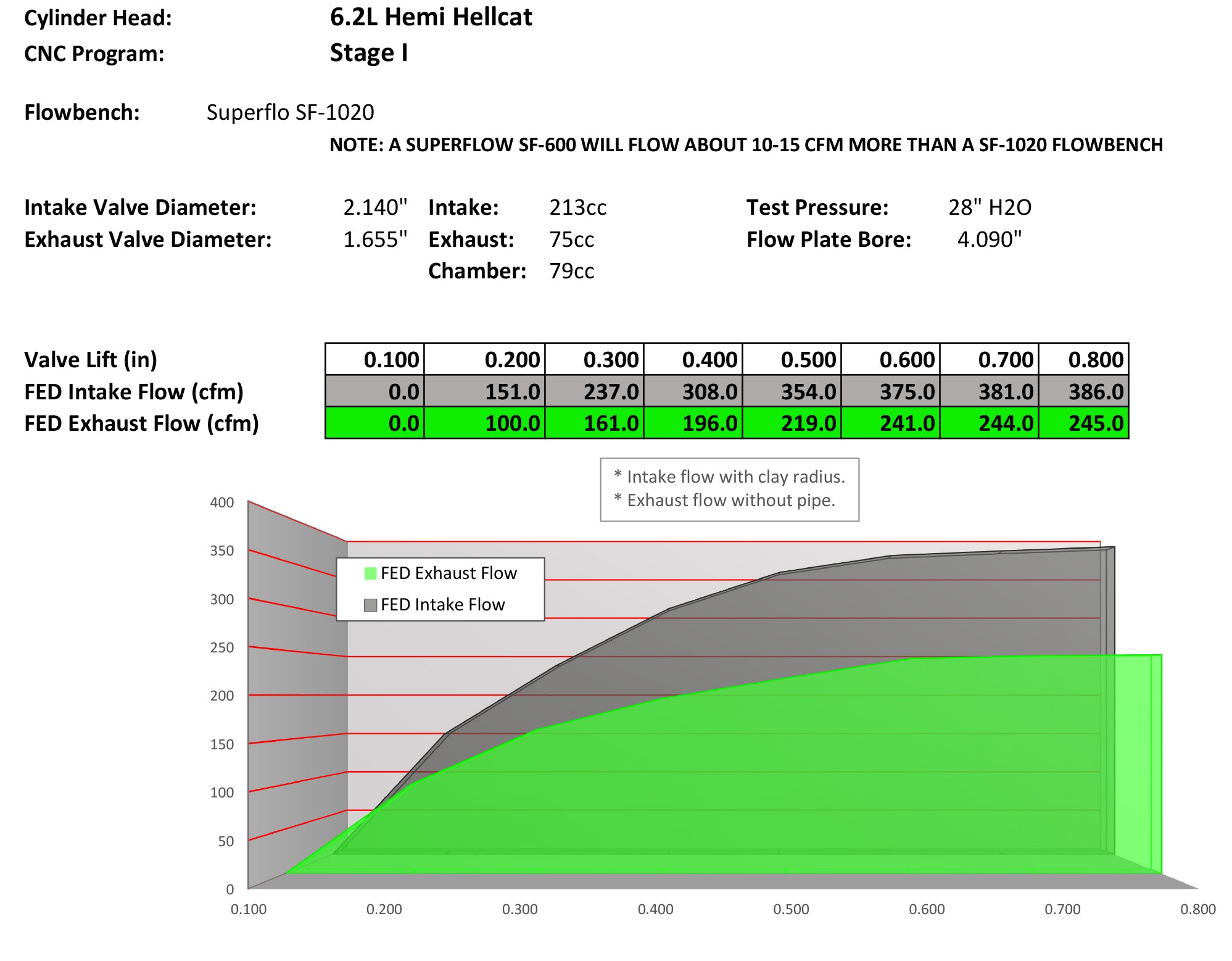 Hemi 6.2L Hellcat Stage 2 Porting Service (SET)