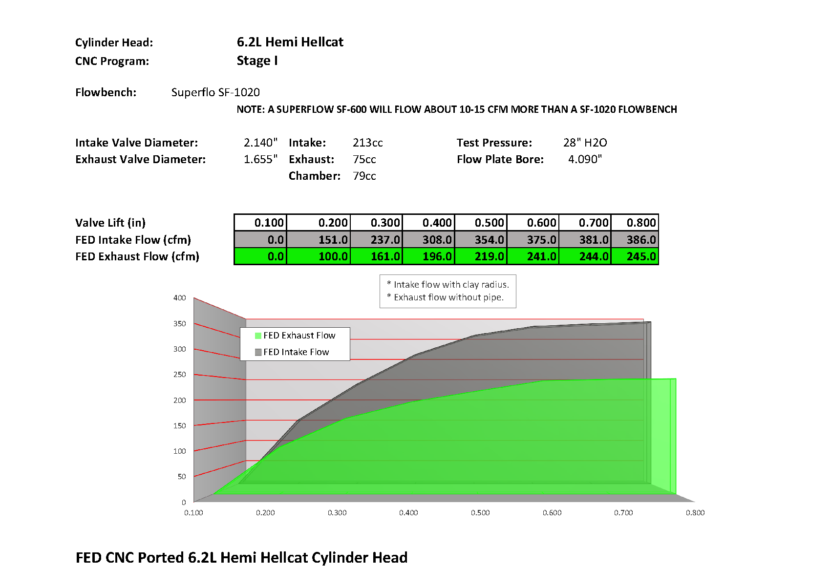 Hemi 6.2L Hellcat Stage 1 Porting Service (SET)