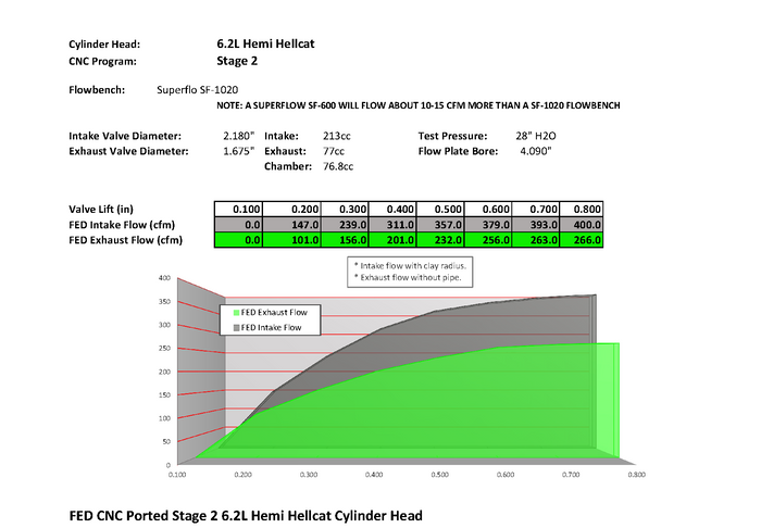 Emi Engine Data Hemi 6.2L Hellcat Stage 2 Porting Service (SET)