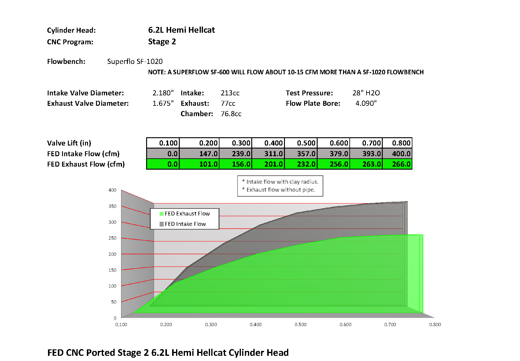 Hemi 6.2L Hellcat Stage 2 Porting Service (SET)
