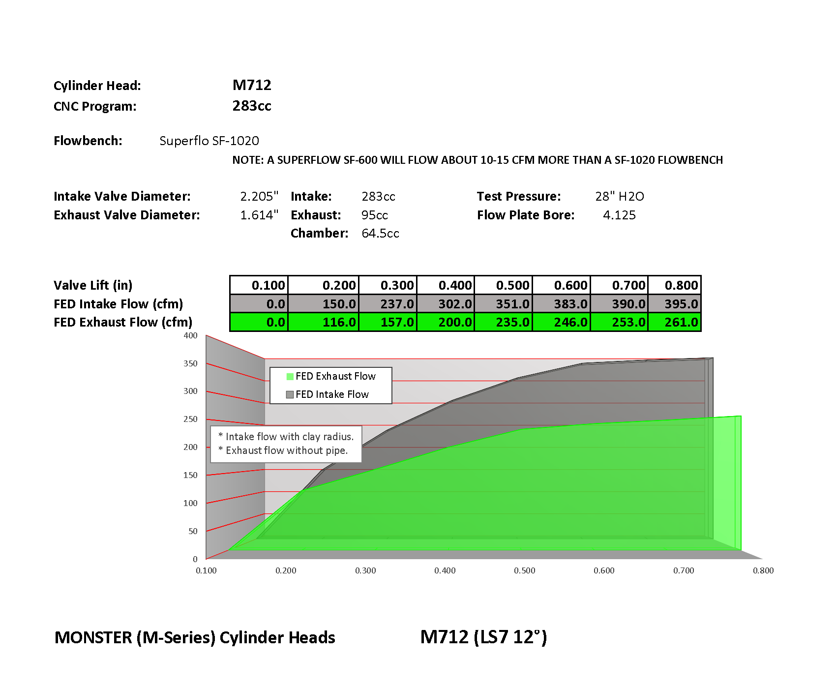 M712 Top End Package